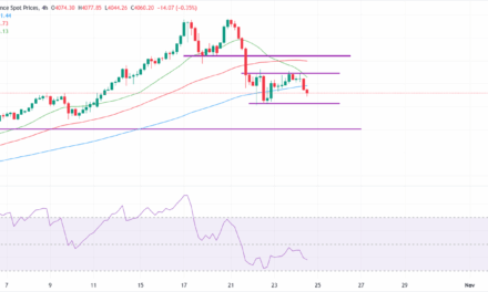 Gold trims losses after softer US inflation reinforces dovish Fed outlook