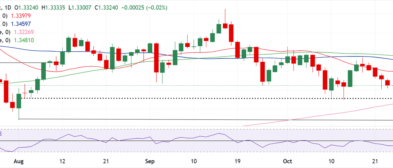 Pound Sterling sellers return; focus shifts to Fed