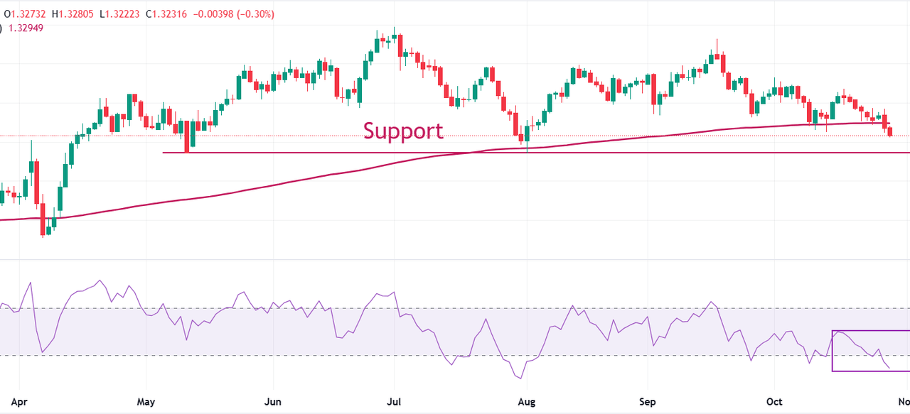 Pound Sterling slides below 200-day EMA against US Dollar, Fed’s policy in focus