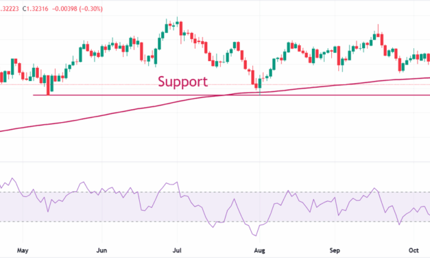 Pound Sterling slides below 200-day EMA against US Dollar, Fed’s policy in focus