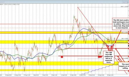 The 100 hour MA gives way in the EURUSD after 5 successful bounces