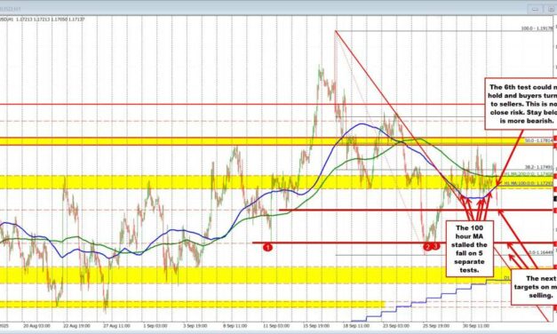 The 100 hour MA gives way in the EURUSD after 5 successful bounces