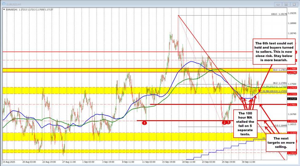 The 100 hour MA gives way in the EURUSD after 5 successful bounces