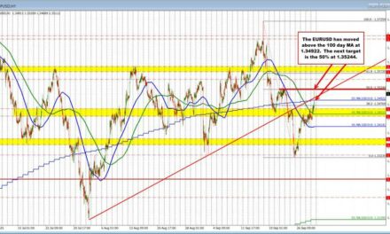 The USD has moved lower after the ADP report