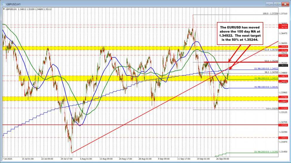 The USD has moved lower after the ADP report