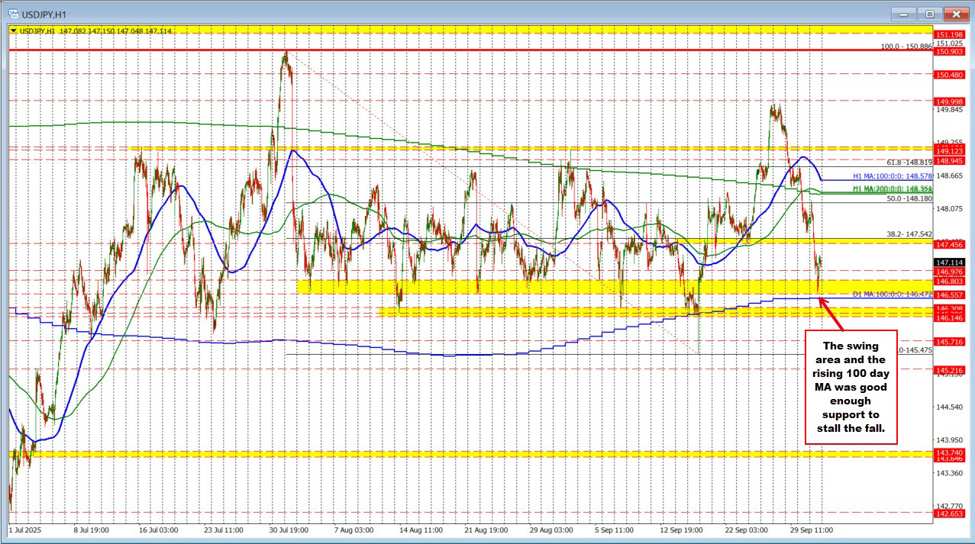 The USD is ending the day mixed