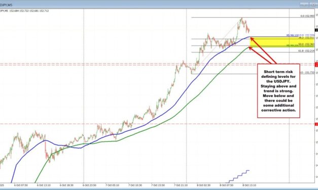 The USD is higher to start the day with the USDJPY leading the way again