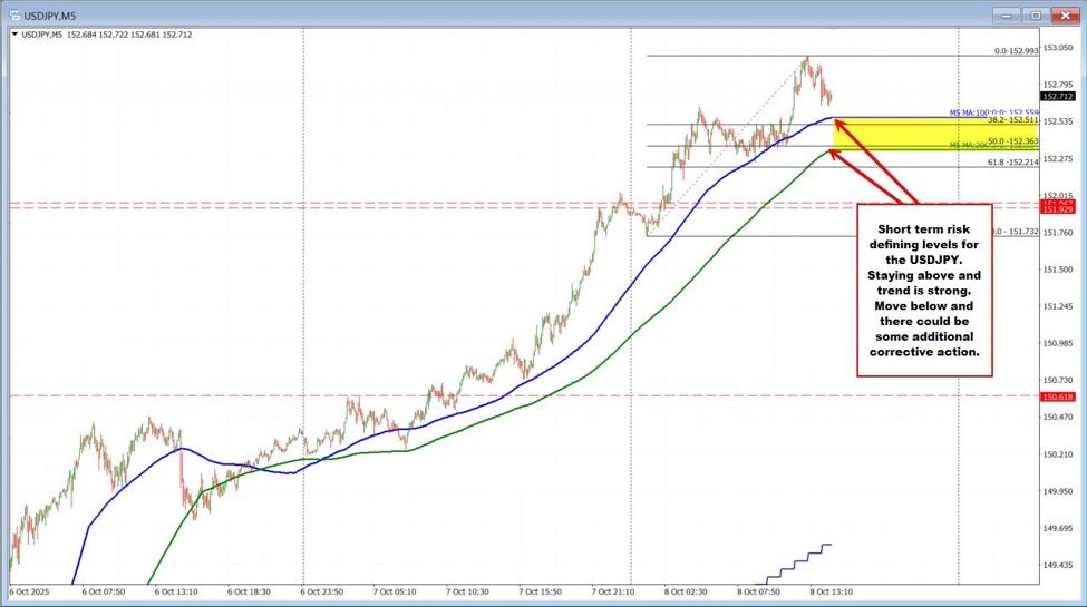 The USD is higher to start the day with the USDJPY leading the way again