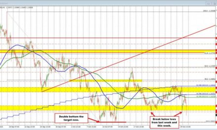 The USD is racing to the upside in early NA trading