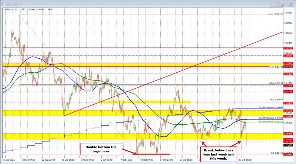 The USD is racing to the upside in early NA trading