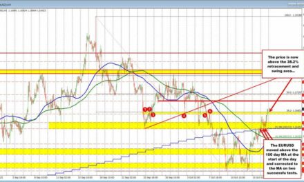 The bullish bias shifts for the EURUSD today. Here's why?