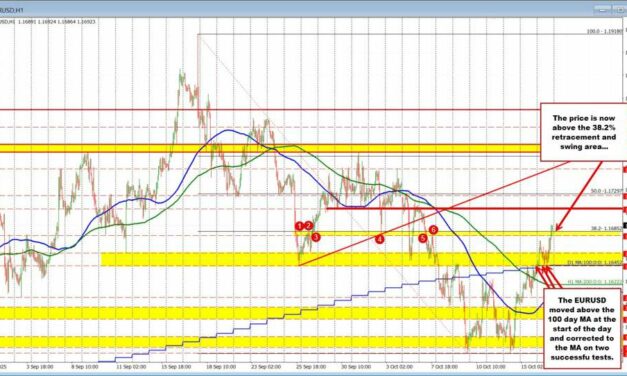 The bullish bias shifts for the EURUSD today. Here's why?