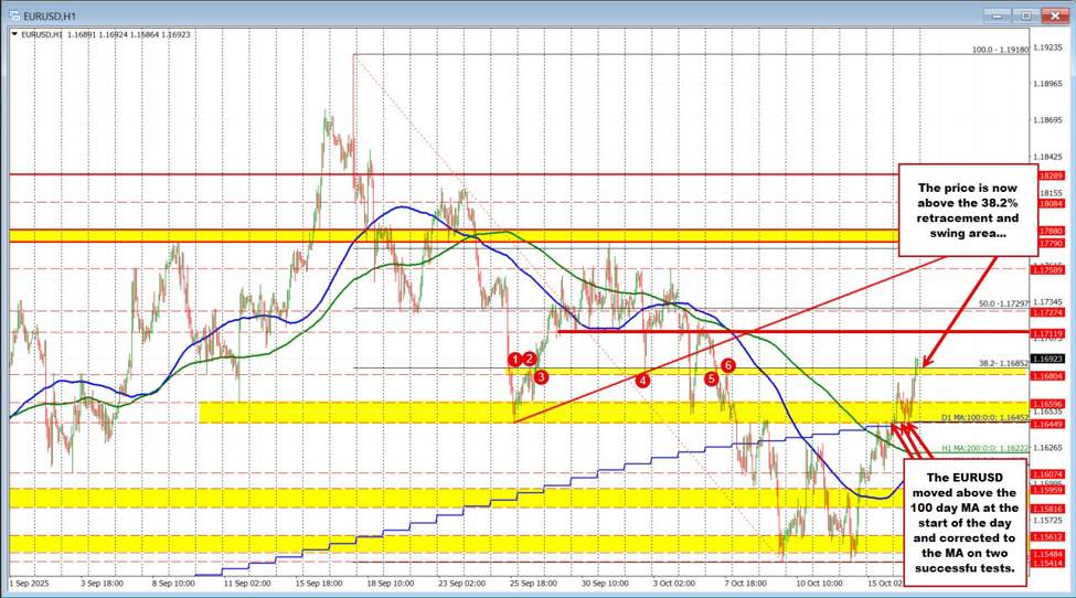 The bullish bias shifts for the EURUSD today. Here's why?