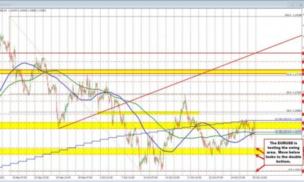USD, yields move higher, stocks lower after Powell says another cut is far from assured
