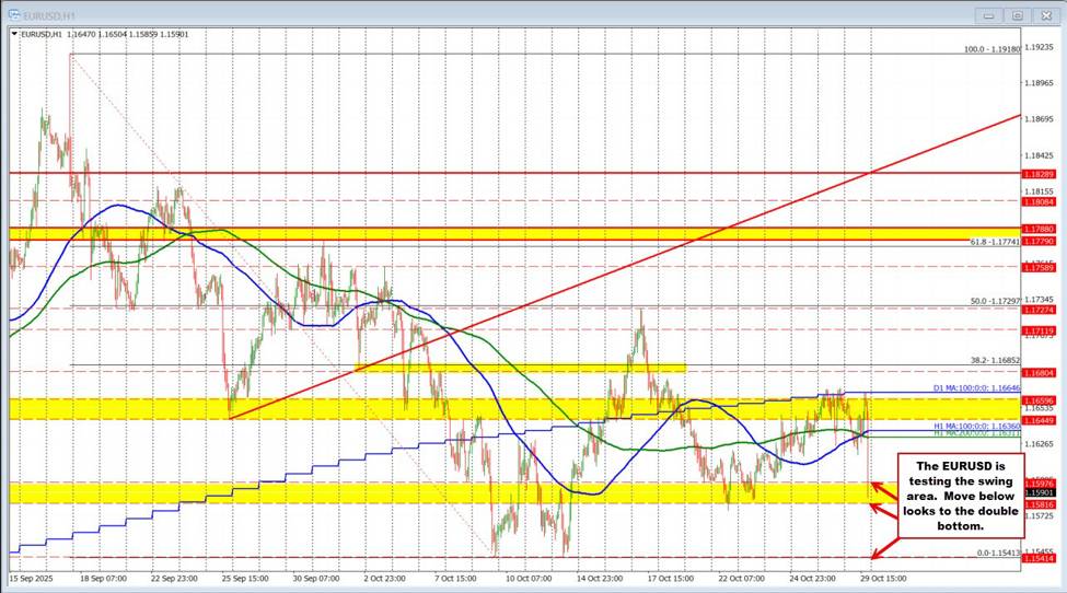 USD, yields move higher, stocks lower after Powell says another cut is far from assured