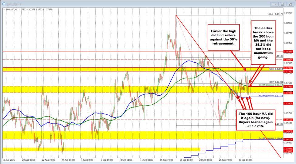 Whoops, it did it again. The EURUSD bounces again off the 100 hour MA.