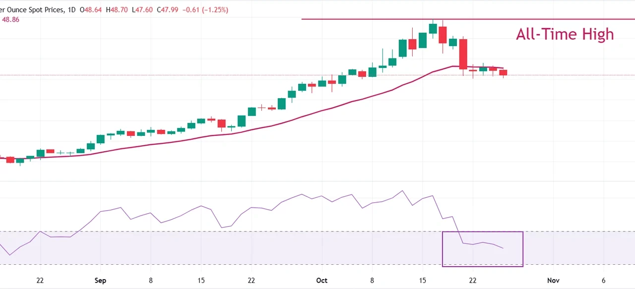 XAG/USD plummets below $48 on US-China trade deal optimism