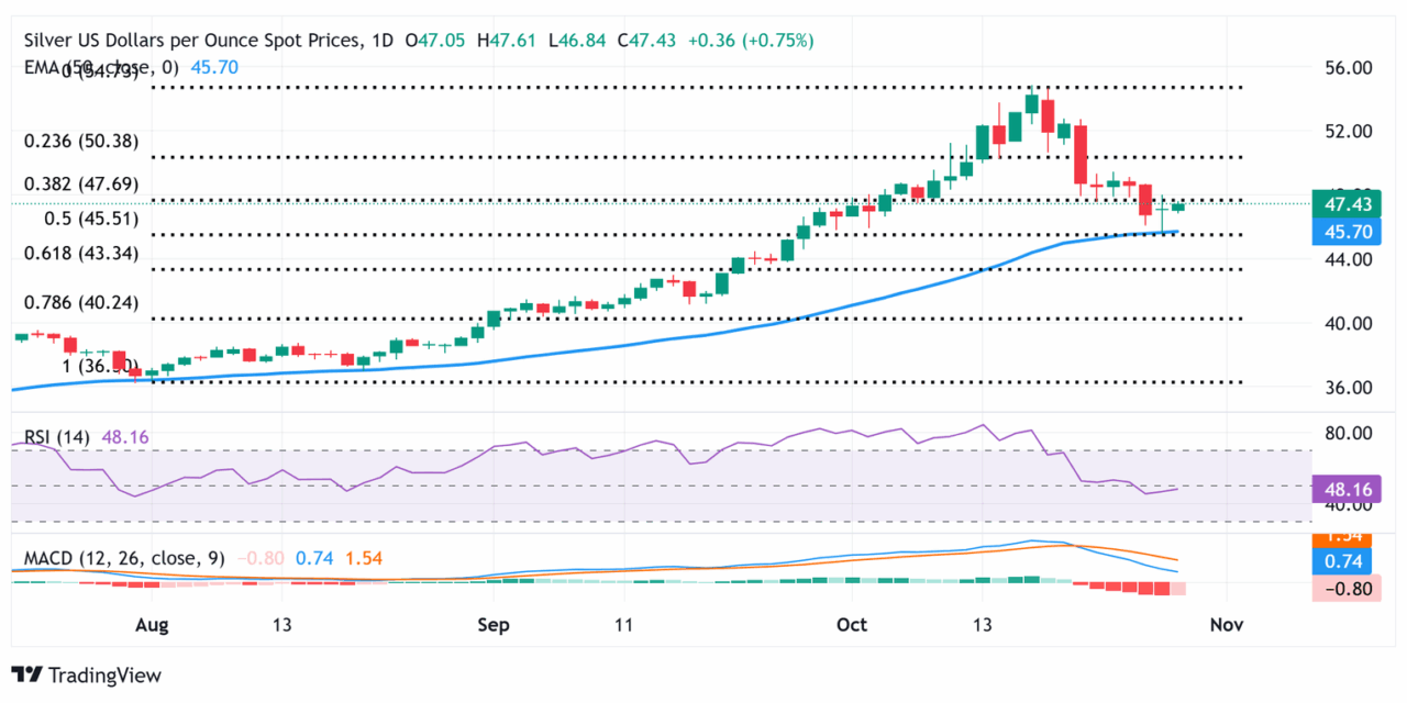 XAG/USD rebounds to $47.50; upside seems capped
