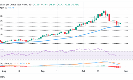 XAG/USD rebounds to $47.50; upside seems capped