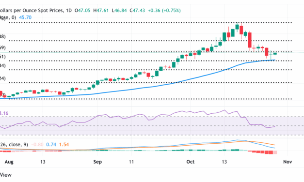 XAG/USD rebounds to $47.50; upside seems capped