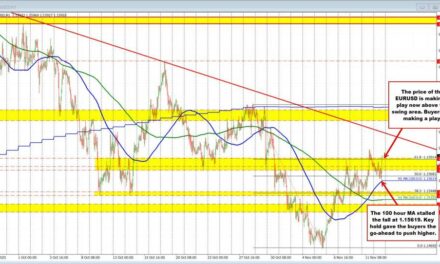 EURUSD Technicals: EURUSD bounces off 100 hour MA key support target. Breaks to new highs