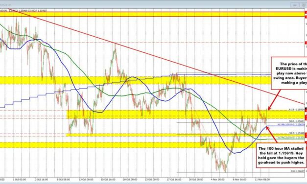EURUSD Technicals: EURUSD bounces off 100 hour MA key support target. Breaks to new highs