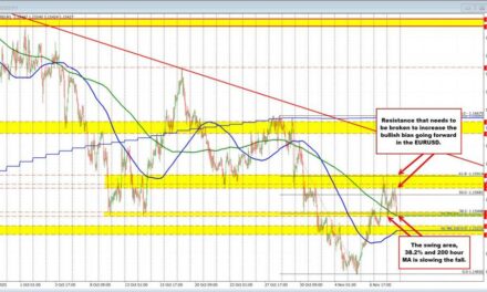 EURUSD Technicals: EURUSD erases earlier gains and retraces to MA support