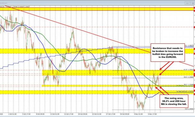 EURUSD Technicals: EURUSD erases earlier gains and retraces to MA support