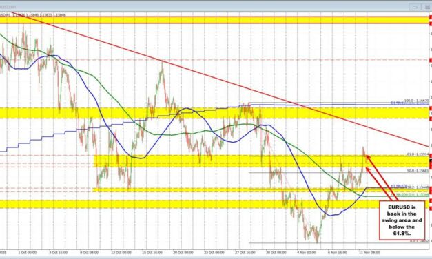 EURUSD Technicals: The EURUSD is back into the swing area between 1.1576 to 1.15929