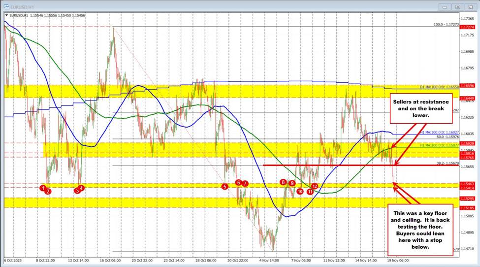 EURUSD Technicals: The EURUSD is breaking lower and tests a key floor/ceiling area