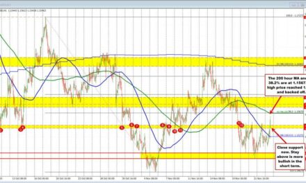 The USD moved lower but stalled the fall after the data dump