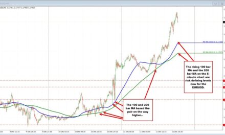 EURUSD Surges as US Yields Slide Post-Fed: Technical Outlook