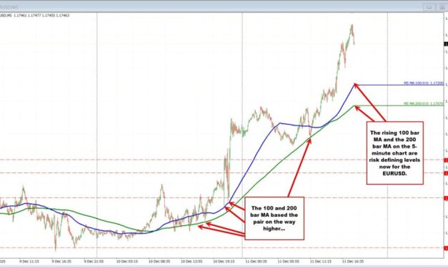 EURUSD Surges as US Yields Slide Post-Fed: Technical Outlook