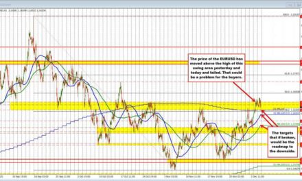 EURUSD Technicals:EURUSD has waffled up &down today and trades back to the low. What next?