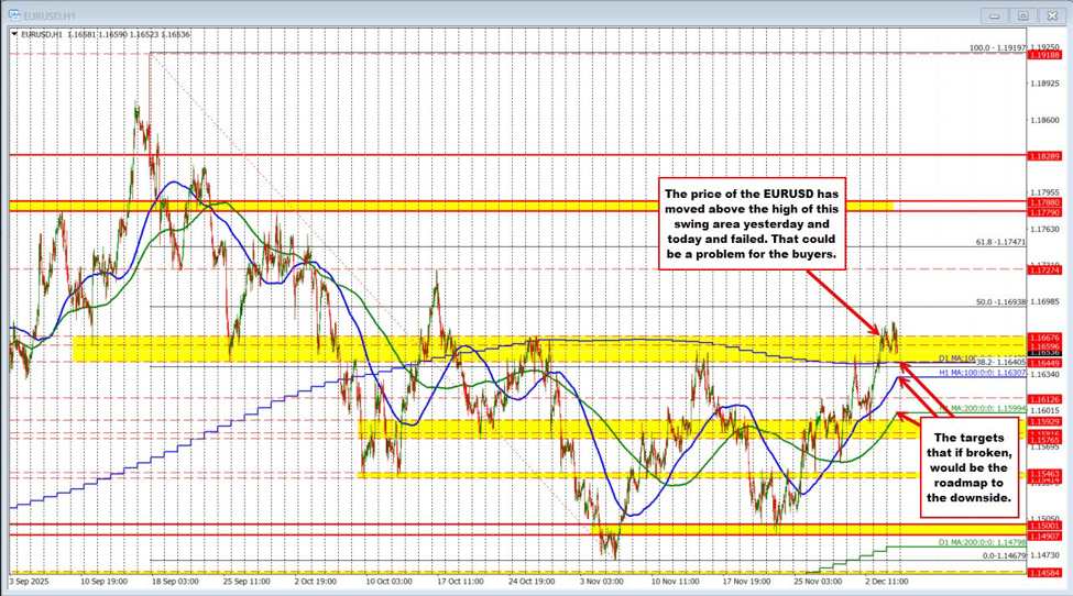 EURUSD Technicals:EURUSD has waffled up &down today and trades back to the low. What next?