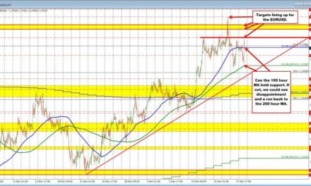 EURUSD tests key resistance after reclaiming the 100-hour moving average post ECB