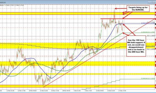 EURUSD tests key resistance after reclaiming the 100-hour moving average post ECB