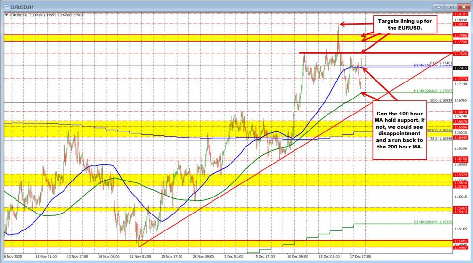 EURUSD tests key resistance after reclaiming the 100-hour moving average post ECB