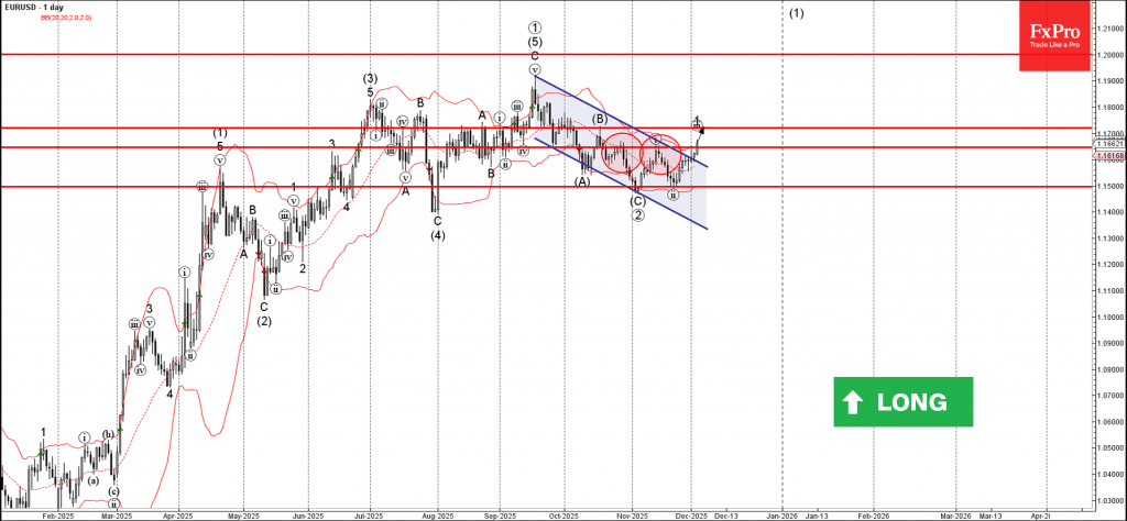 Forex – EURUSD Wave Analysis – 3 December 2025