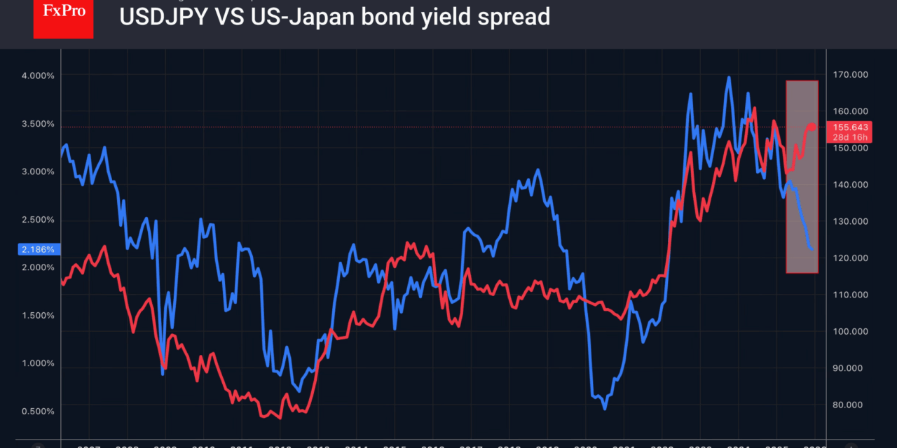 Forex – The dollar is weakening, as set by seasonality