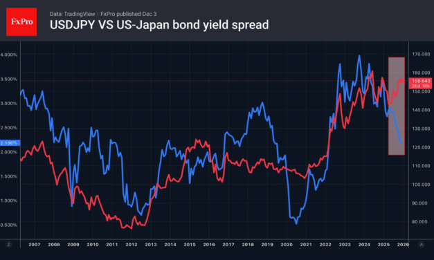 Forex – The dollar is weakening, as set by seasonality