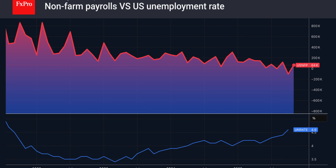 Forex – The labour market did not scare the Fed