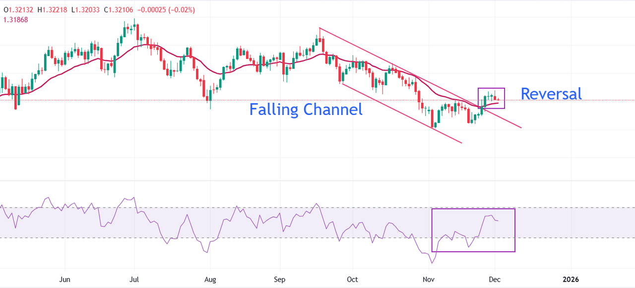 Pound Sterling weakens against US Dollar ahead of key US data