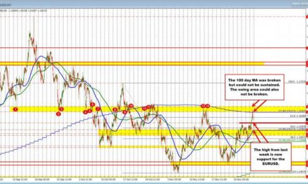 USD is picking up some steam. US yields move higher with the 10 year up 7.3 basis points