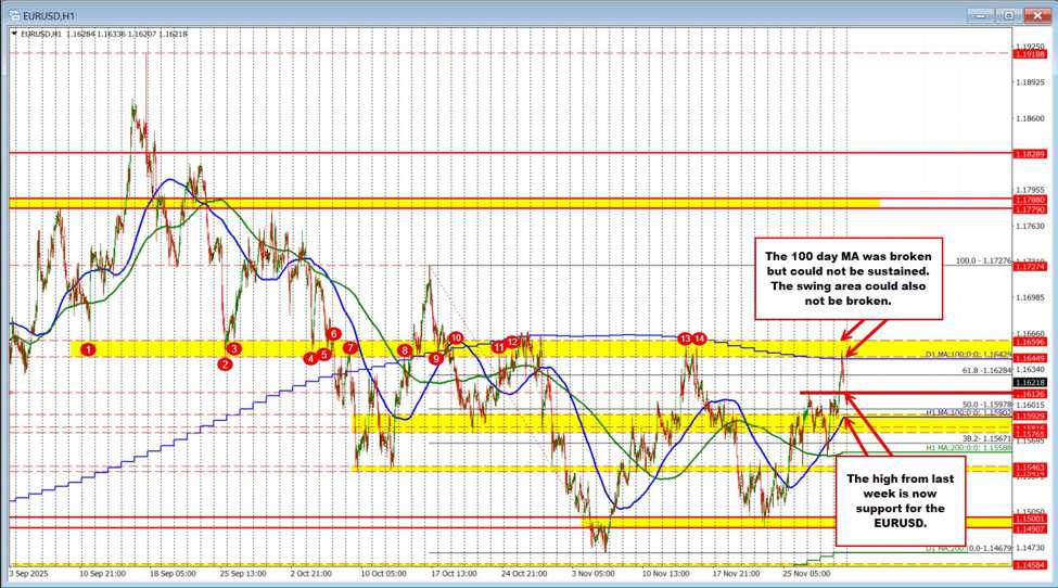 USD is picking up some steam. US yields move higher with the 10 year up 7.3 basis points
