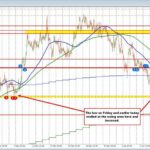 EURUSD Technical Analysis: Key moving averages define the next breakout