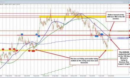 EURUSD Technical Analysis: Key moving averages define the next breakout