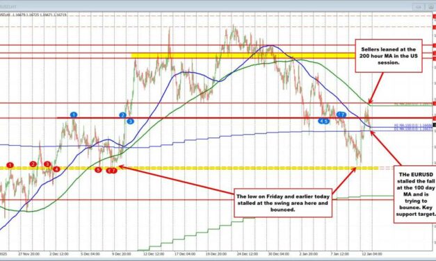 EURUSD Technical Analysis: Key moving averages define the next breakout