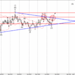 Forex – EURUSD Wave Analysis – 23 January 2026
