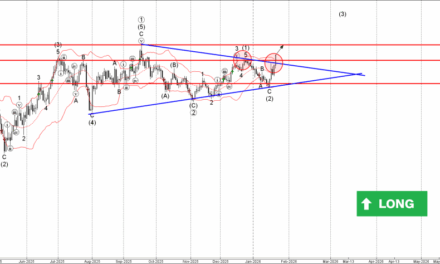 Forex – EURUSD Wave Analysis – 23 January 2026